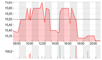 MEITUAN CL.B Chart