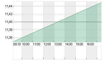 AMS-OSRAM AG Chart