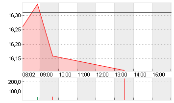 KONTRON AG O.N Chart