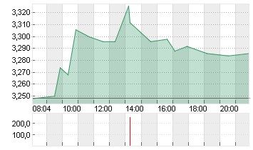 CECONOMY AG  INH O.N. Chart