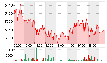 ZURICH INSUR.GR.NA.SF0,10 Chart