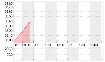 BROWN-FORMAN CORP B DL-15 Chart