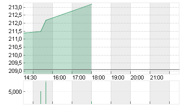 HILTON WORLD.HDGS DL -,01 Chart