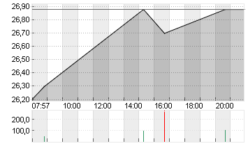 JUNGHEINRICH AG O.N.VZO Chart