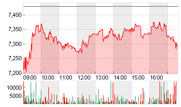 DEUTZ AG O.N. Chart