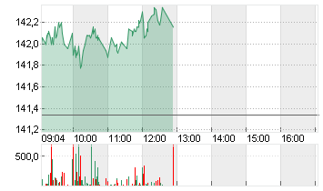 ALPHABET INC.CL.A DL-,001 Chart