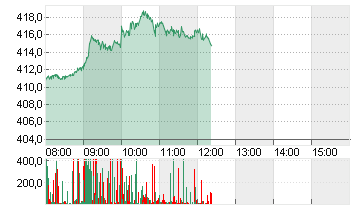 TESLA INC. DL -,001 Chart