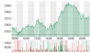 SAP SE O.N. Chart