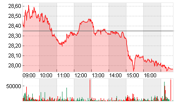 VONOVIA SE NA O.N. Chart
