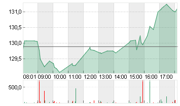 NVIDIA CORP.      DL-,001 Chart