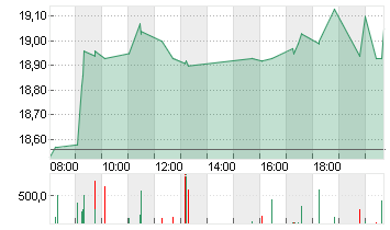 UTD.INTERNET AG NA Chart