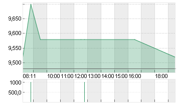 APONTIS PHARM. AG INH ON Chart