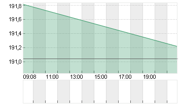 CARVANA CO. Chart