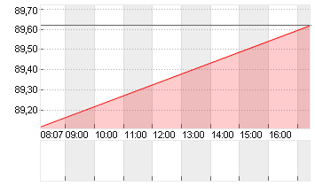 VOLKSWAGEN AG VZO O.N. Chart