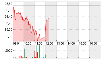 CEMBRA MONEY BANK AG SF 1 Chart