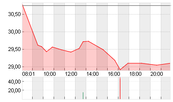 INFINEON TECH.AG NA O.N. Chart