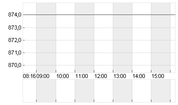 RATIONAL AG Chart