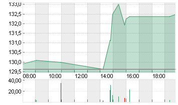 DOORDASH INC.CL.A -,00001 Chart