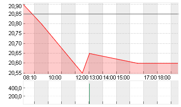 INDUS HOLDING AG Chart