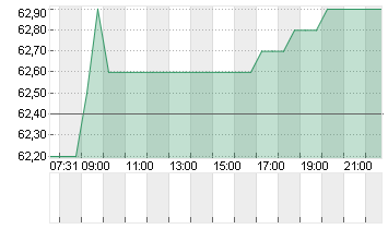 DKSH HOLDING AG NA.SF-,10 Chart