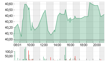 HUGO BOSS AG NA O.N. Chart