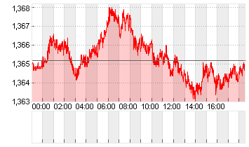 UK Pound Sterling/US Dollar FX Spot Chart