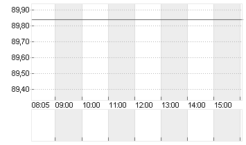 VOLKSWAGEN AG VZO O.N. Chart