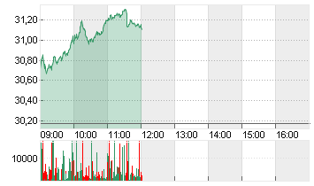 INFINEON TECH.AG NA O.N. Chart