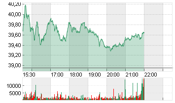 GLOBALFOUNDR. INC. DL-,02 Chart