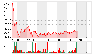 SOUTHW. AIRL. CO.    DL 1 Chart