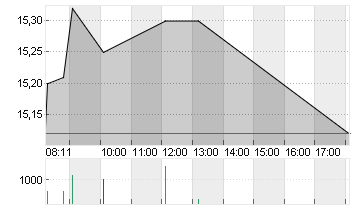 NORDEX SE O.N. Chart