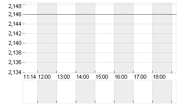 EURIBOR (EUR) 6 MONATE Chart