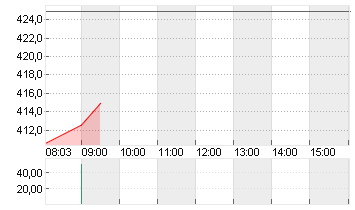 TESLA INC. DL -,001 Chart