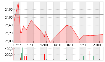 RENK GROUP AG INH O.N. Chart