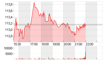 STIFEL FINL CORP.  DL-,15 Chart