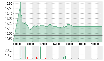 1+1 AG  INH O.N. Chart