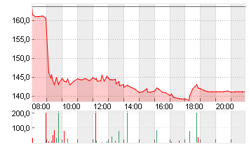 HAPAG-LLOYD AG NA O.N. Chart