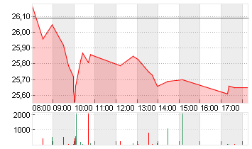 COMMERZBANK AG Chart