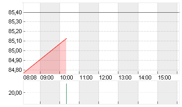 DISNEY (WALT) CO. Chart