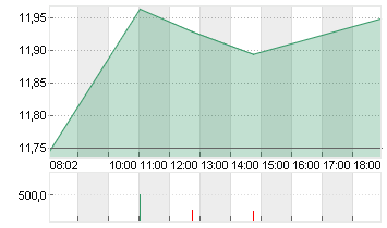 TEAMVIEWER SE  INH O.N. Chart