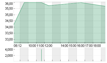 IONOS GROUP SE NA O.N. Chart