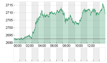 GOLD UNZE 999.9 Chart