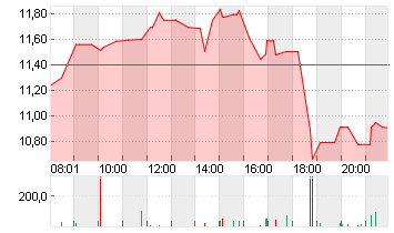 AMS-OSRAM AG Chart