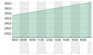 KERING S.A. INH.     EO 4 Chart