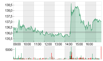 STRAUMANN HLDG NA SF 0,01 Chart