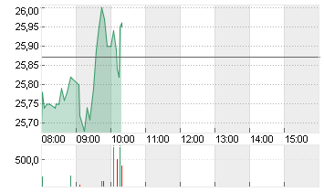 COMMERZBANK AG Chart