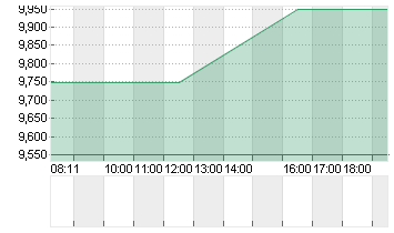 KRISPY KREME DL-,01 Chart