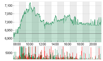 TUI AG NA O.N. Chart