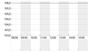 TALANX AG NA O.N. Chart