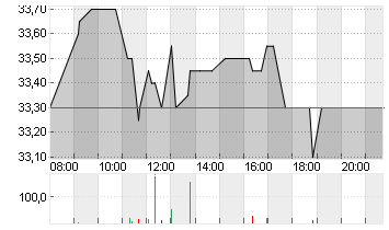 DERMAPHARM HLDG INH O.N. Chart